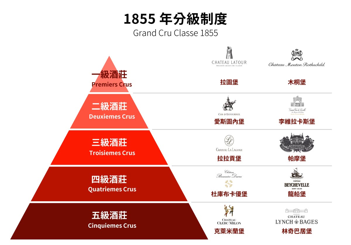 法國波爾多列級名莊 1855年分級制度