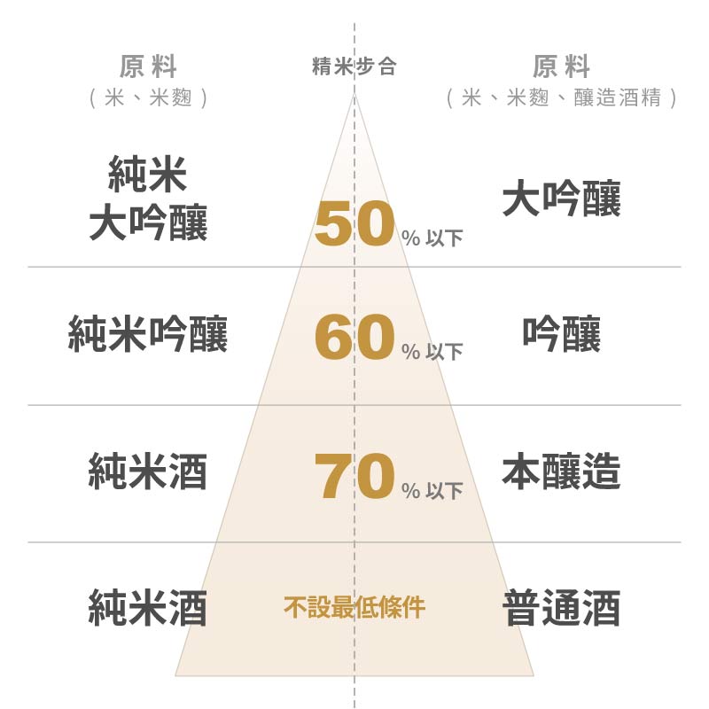 純米大吟釀、純米吟釀和精米步合是什麼